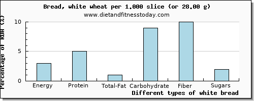 nutritional value and nutritional content in white bread